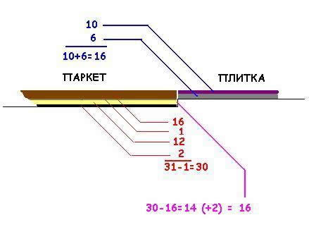 Стяжка пола: основы, технология и котроль