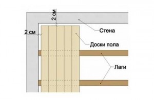 зазор между фанерой и стеной